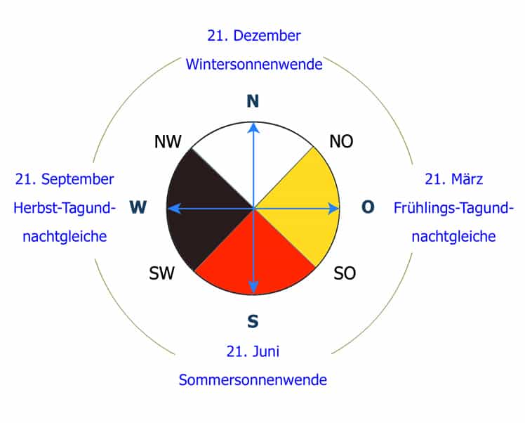 Medizinrad-Jahreskreis
