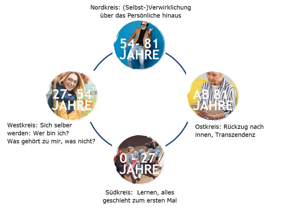 Lebensthemen nach Alter