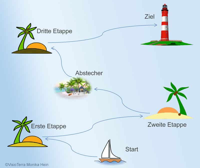 insel-grafik Ziele erreichen